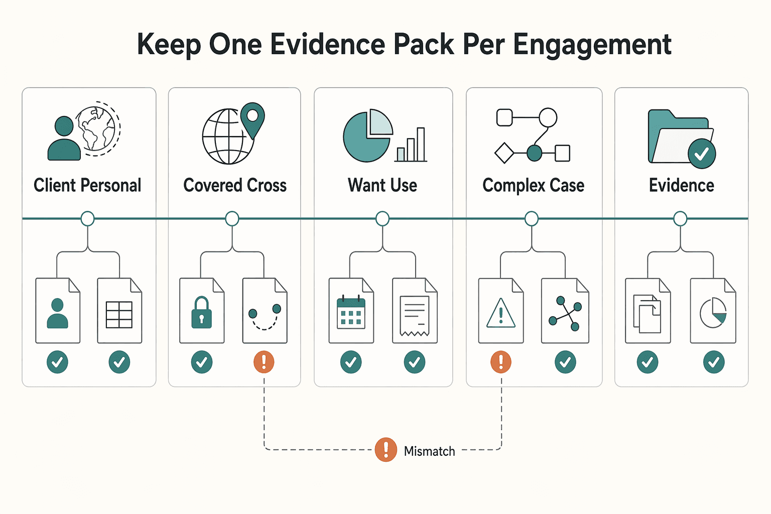 Diagram showing Keep one evidence pack per engagement for Mental Models for Freelance Strategists to Make Better Client and Pricing Decisions.