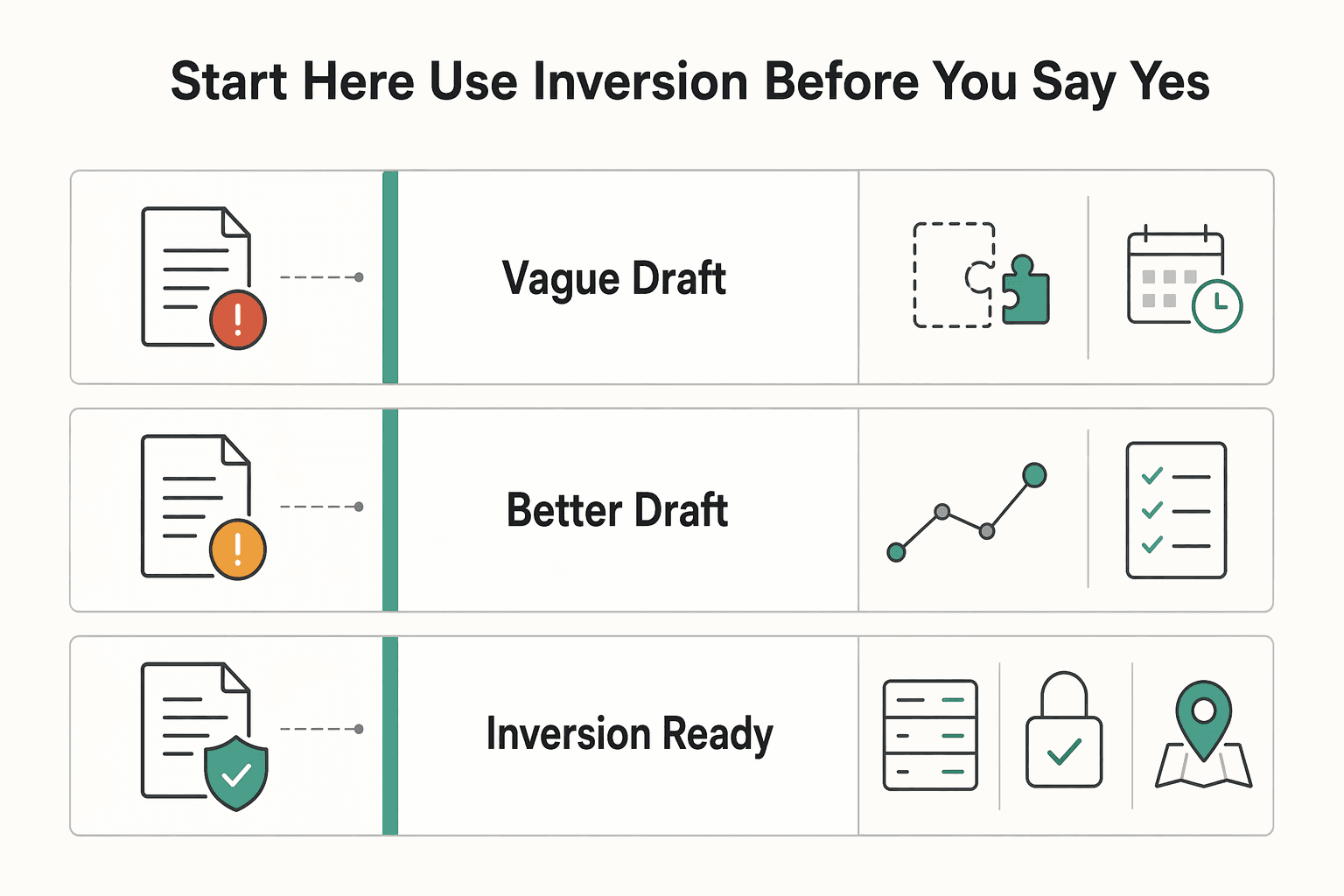 Diagram showing Start here and use inversion before you say yes for Use Inversion to De-Risk Freelance Projects Before Kickoff.