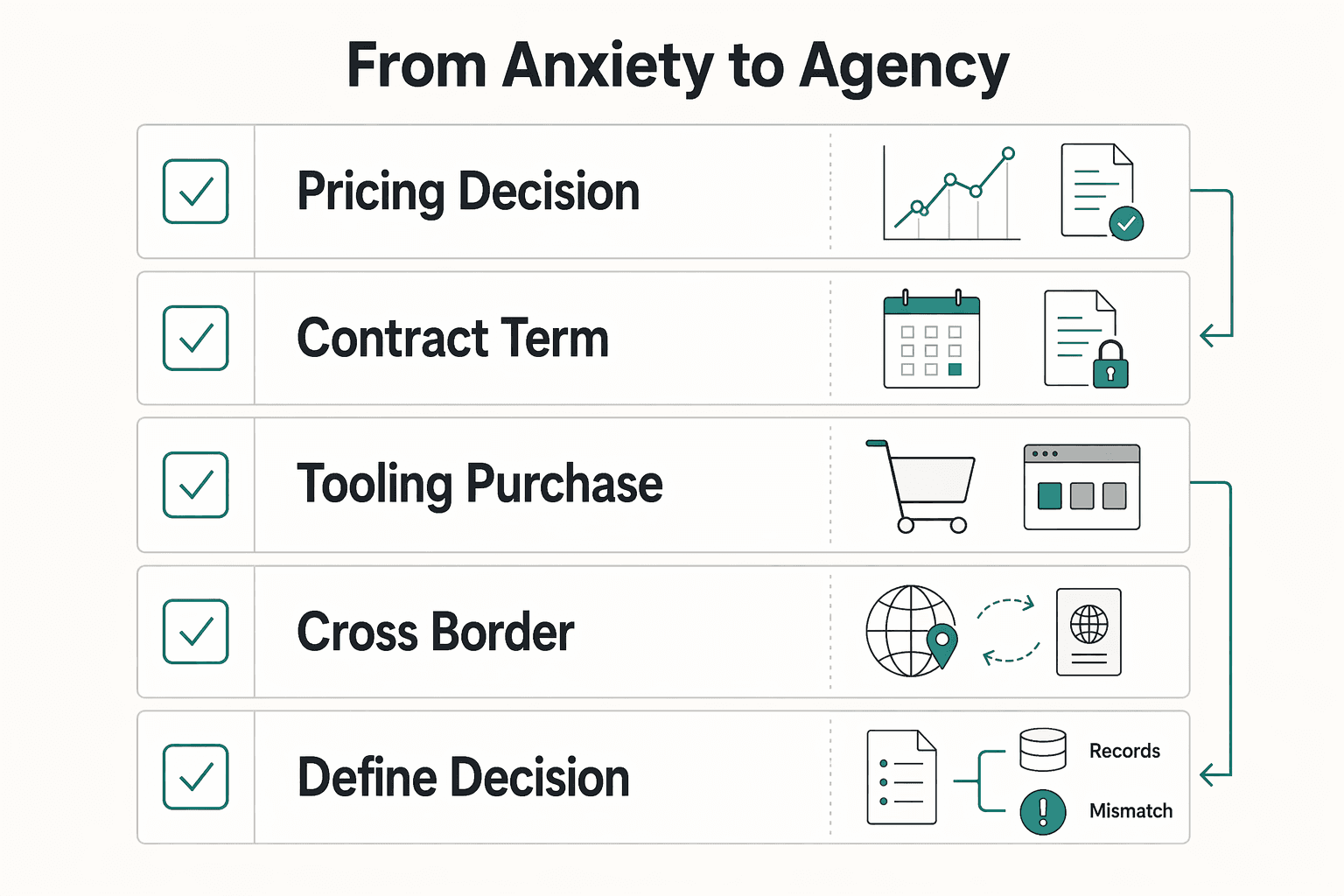 Diagram showing Your First Entry: From Anxiety to Agency for How to use a 'Decision Journal' for your freelance business.