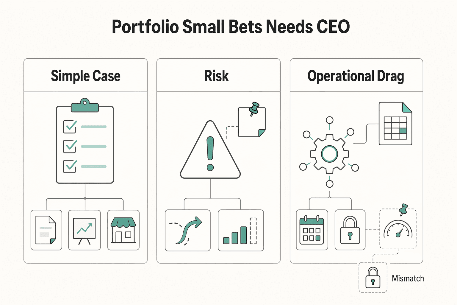Diagram showing Why Your 'Portfolio of Small Bets' Needs a CEO, Not a Gambler for How to build a 'Portfolio of Small Bets' to diversify your freelance income.