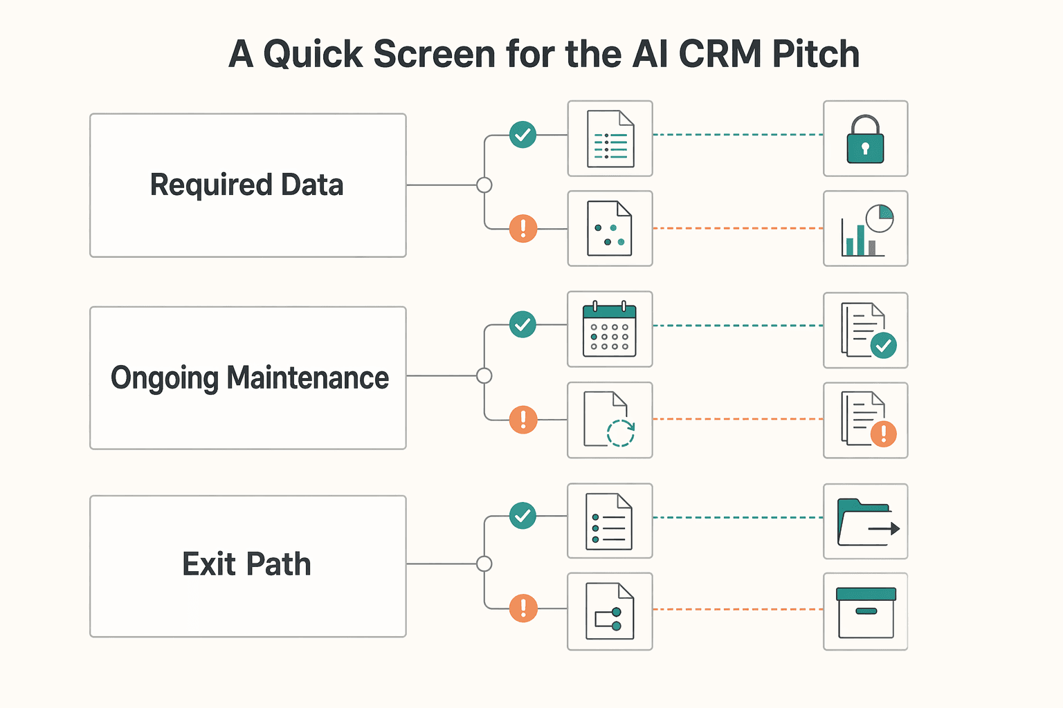 Diagram showing A quick screen for the AI CRM pitch for How Amara's Law Applies to New Technology Decisions.