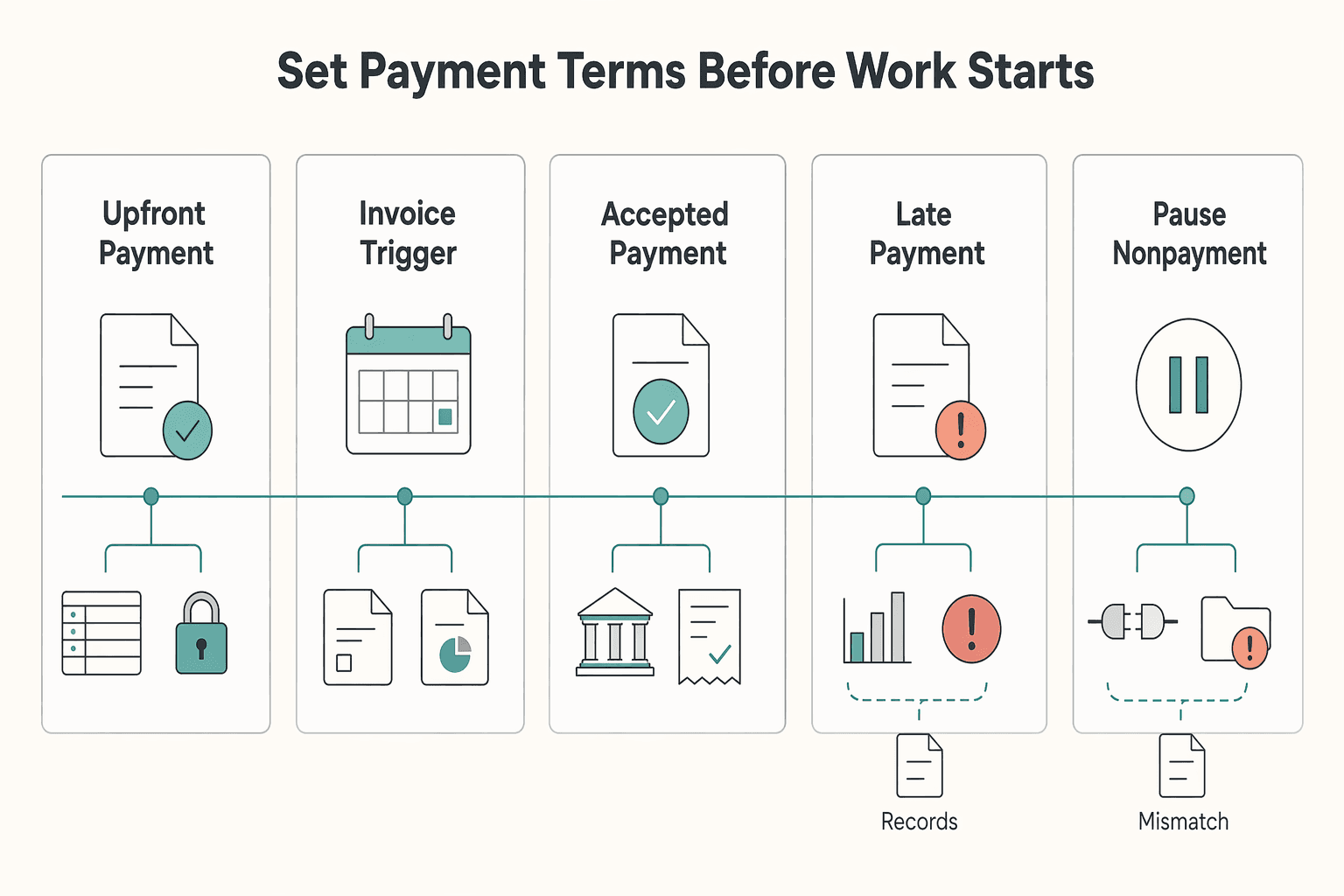 Diagram showing Set payment terms before work starts for The Anchoring Effect in Freelance Negotiations.
