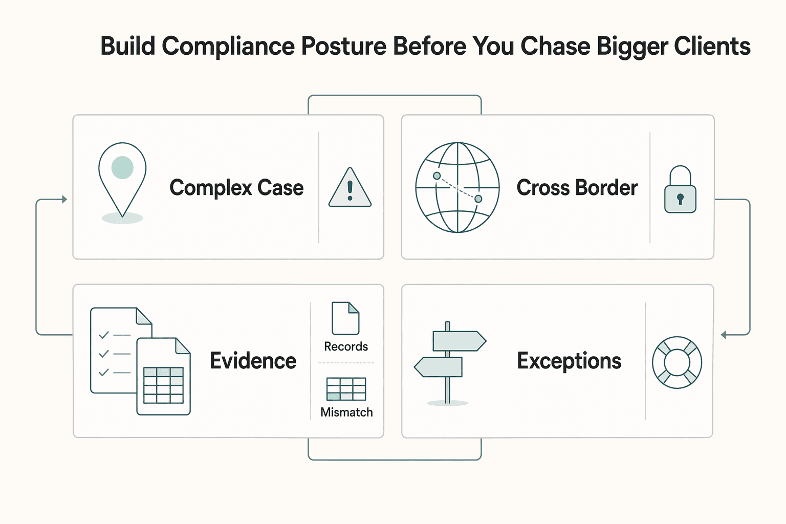 Diagram showing Build your compliance posture before you chase bigger clients for How to Build Authority as a Freelancer Without Competing on Price.