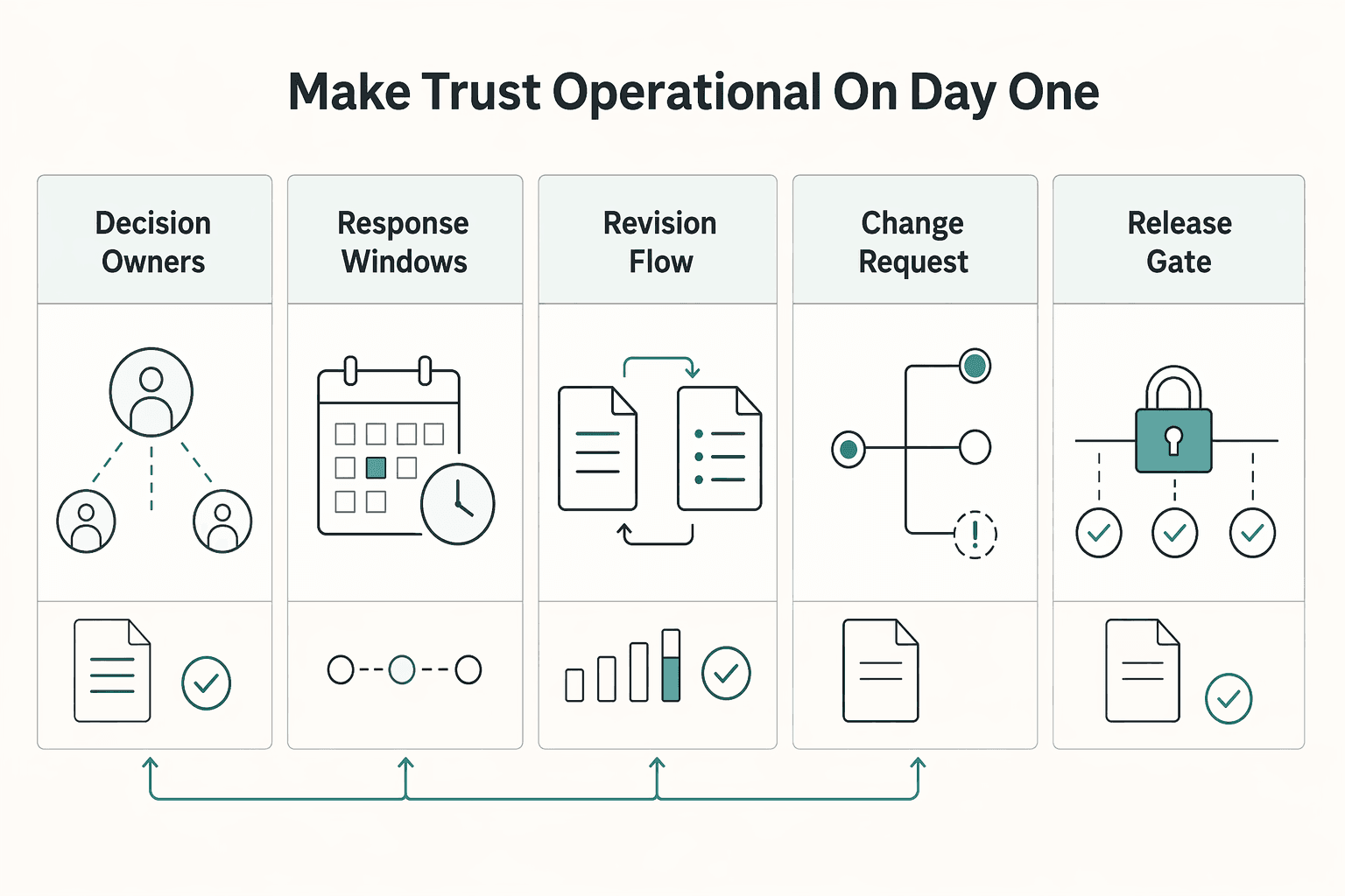 Diagram showing Make trust operational on day one for From Persuasion to Protection: A Freelancer's Guide to Cialdini's Liking Principle.