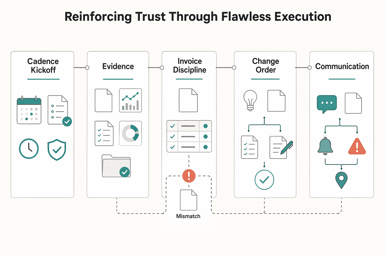 Diagram showing Phase 2: The Consistency Cadence: Reinforcing Trust Through Flawless Execution for How to Use Commitment and Consistency to Retain Clients.