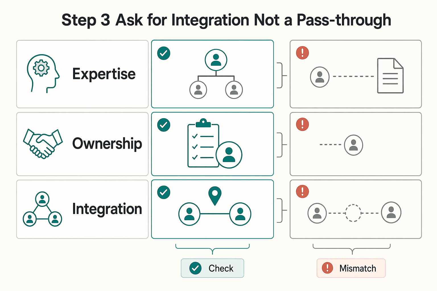Diagram showing Step 3. Ask for integration, not a pass-through for Using the Ben Franklin Effect to Build Trust-Based Client Relationships.