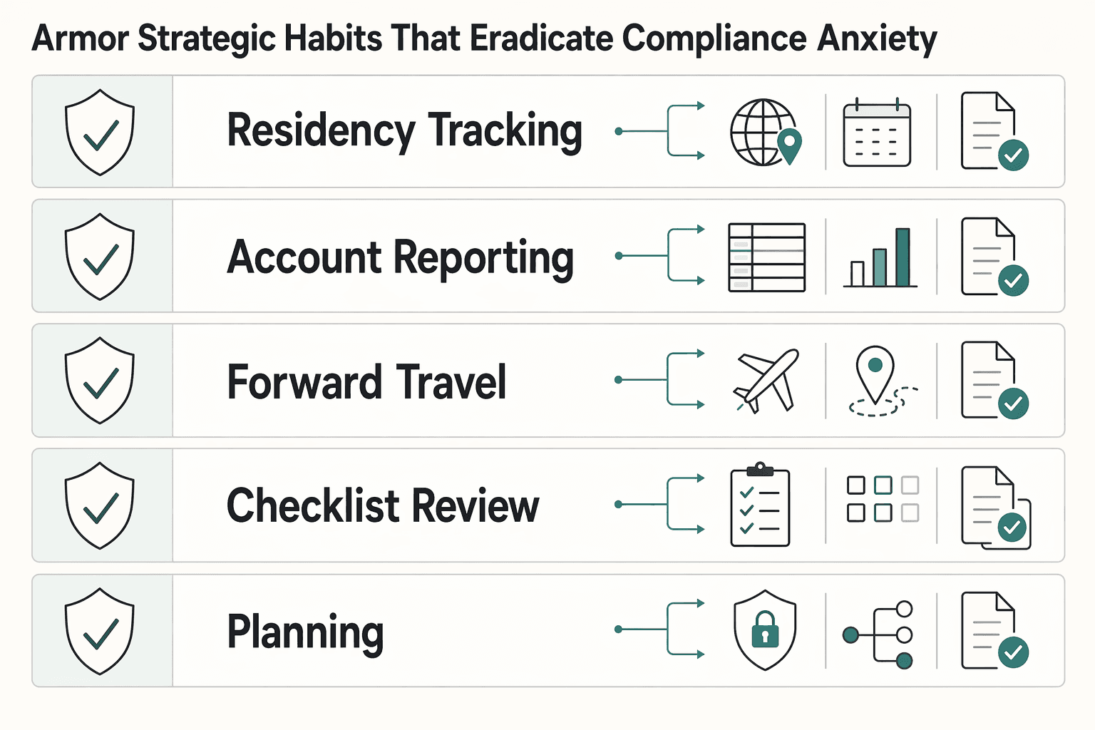 Diagram showing Tier 3: The Armor - The Strategic Habits That Eradicate Compliance Anxiety for How to Apply Atomic Habits to Your Freelance Business.