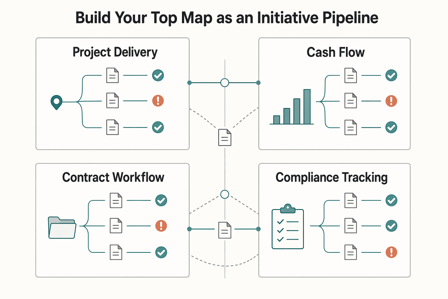 Diagram showing Build your top map as an initiative pipeline for Mind Mapping for Freelancers Who Need a Real Operating System.