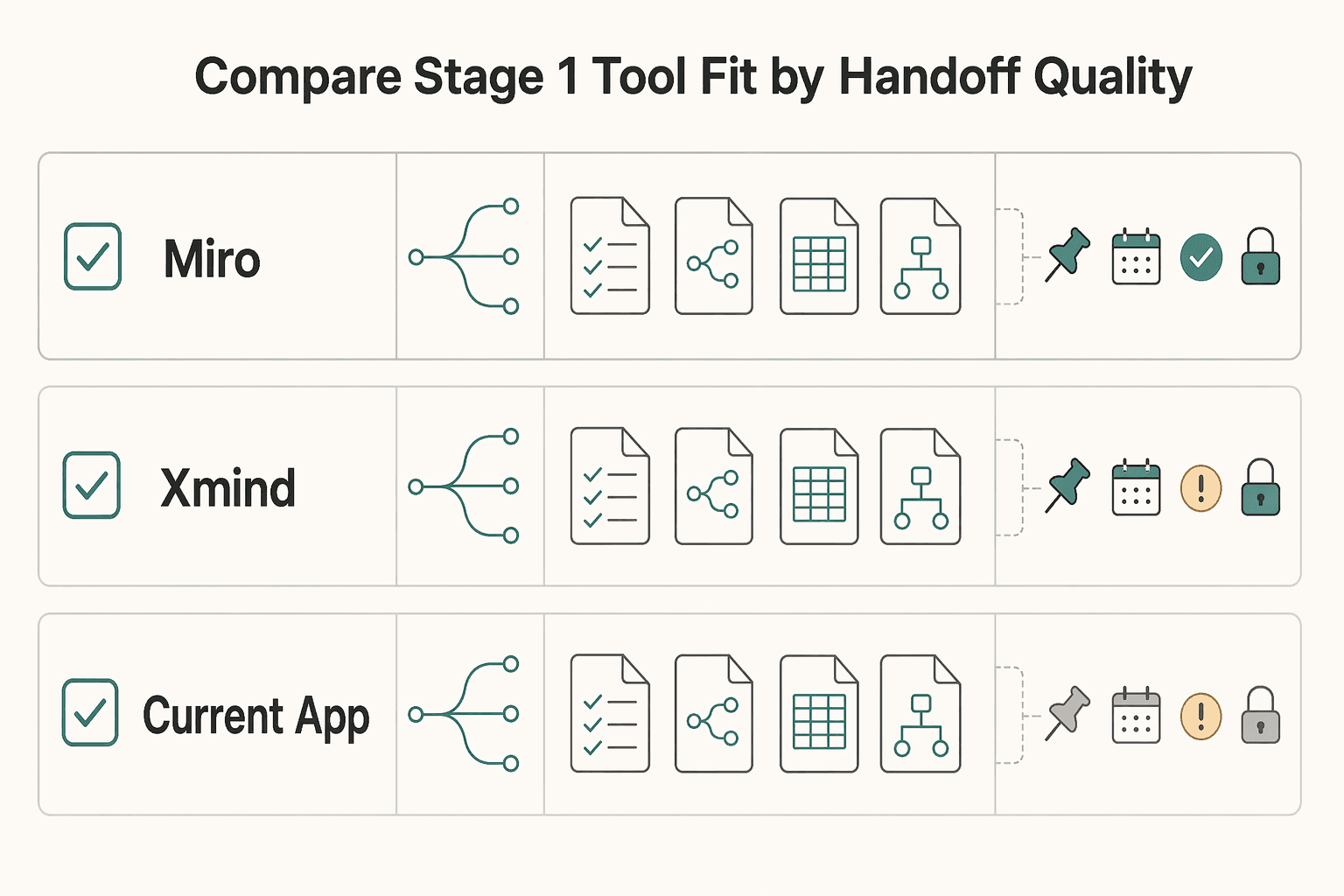 Diagram showing Compare Stage 1 tool fit by handoff quality for Best Mind Mapping Software for Solo Client Projects.