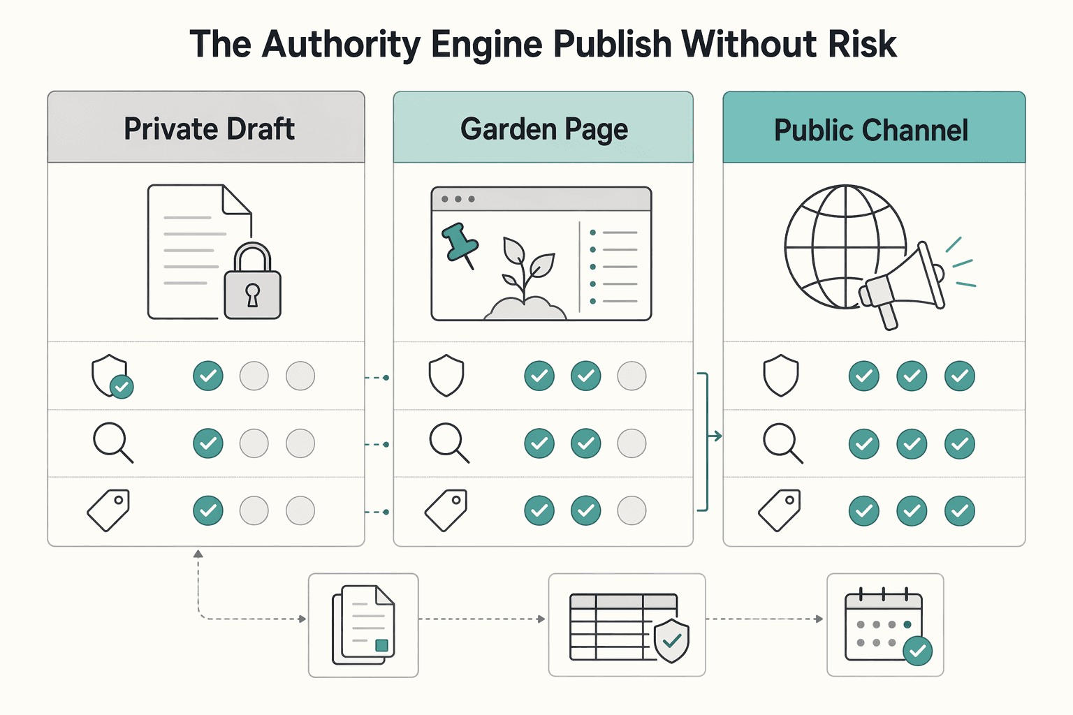 Diagram showing Phase 2: The Authority Engine - Publish Without Risk for The Digital Garden Blueprint for Turning Notes Into Revenue.