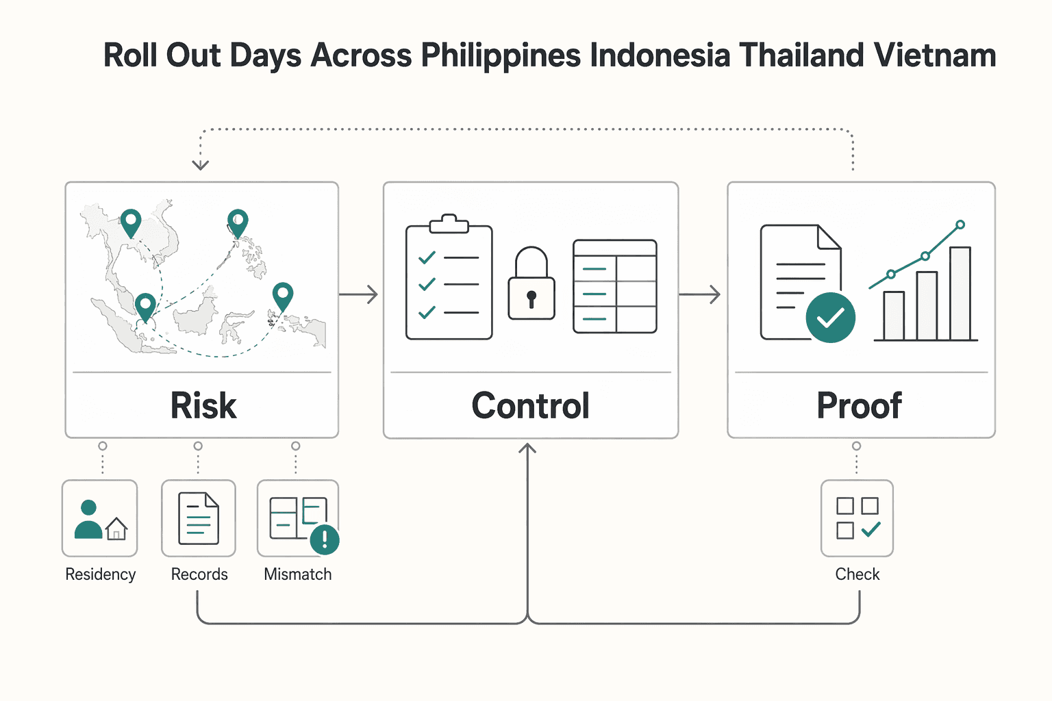 Diagram showing Roll out in 90 days across Philippines Indonesia Thailand Vietnam for Southeast Asia Contractor Payouts Across Philippines, Indonesia, Thailand, and Vietnam.
