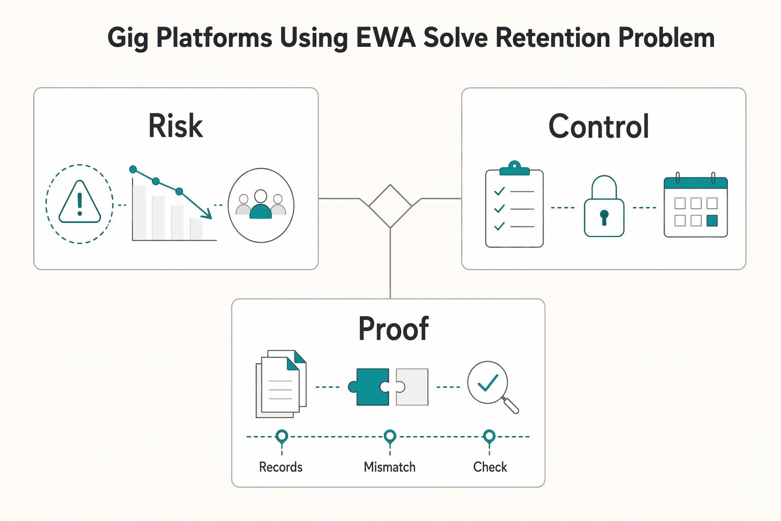 Diagram illustrating Gig platforms are using EWA to solve a retention problem, not just a payout feature gap.