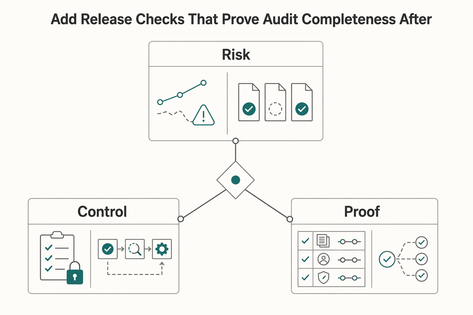 Diagram showing Add release checks that prove audit completeness after changes for KYC at Scale for 10,000 Contractors Without Killing Conversion.