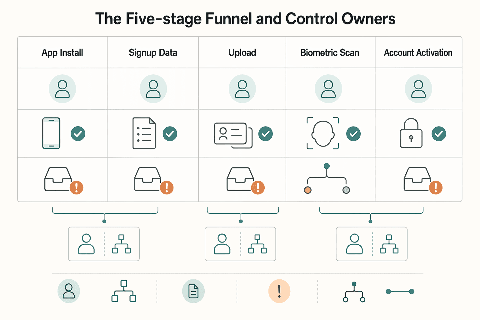 Diagram showing The five-stage funnel and control owners for The KYC Funnel: Where Platforms Lose Signups to Identity Friction.
