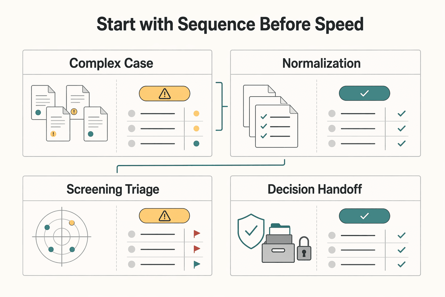 Diagram showing Start with sequence before speed for OFAC, PEP, and Adverse Media Screening Decisions for Payment Platforms.
