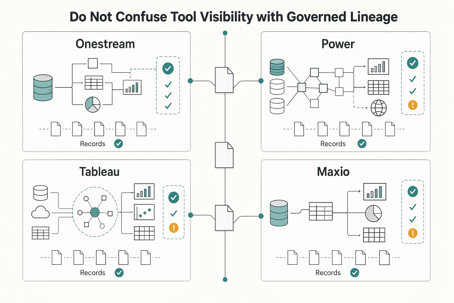Diagram showing Do not confuse tool visibility with governed lineage for Real-Time Reporting Metrics Platform Finance Teams Can Actually Control.