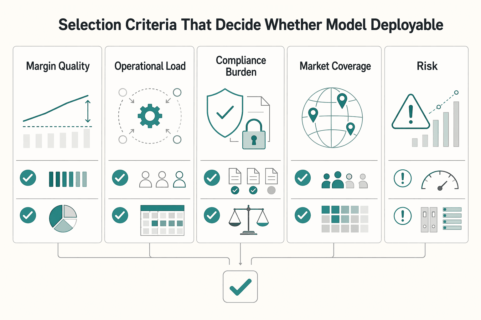 Diagram showing Selection criteria that decide whether a model is deployable for Choosing Creator Platform Monetization Models for Real-World Operations.