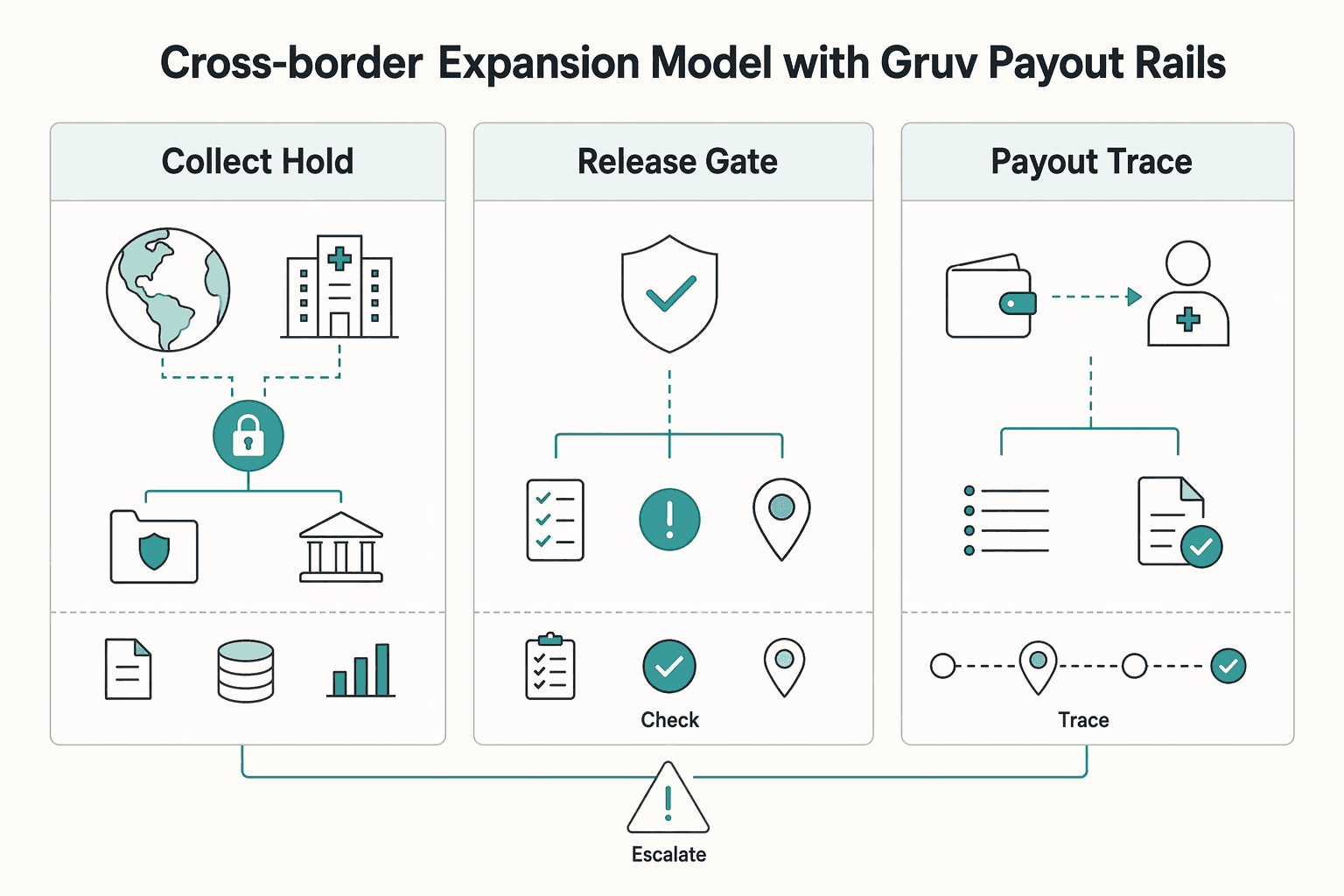 Diagram showing Cross-border expansion model with Gruv payout rails for Shift-Based Pay for Gig Healthcare Workers and Variable Contractor Payouts.