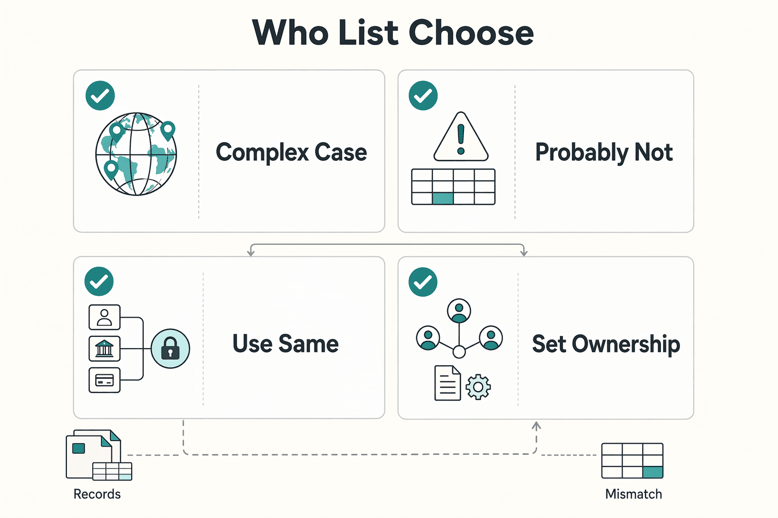 Diagram showing Who This List Is For and How to Choose for Choosing Payment Stacks for Delivery, Rideshare, and Home Services.