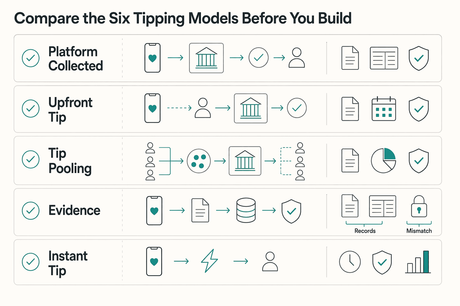 Diagram showing Compare the six tipping models before you build for Tipping and Gratuity Features on Gig Platforms: Payment and Tax Implications.