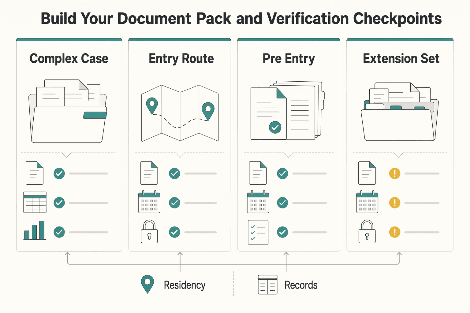 Diagram showing Build your document pack and verification checkpoints for Bangkok Digital Nomad Guide for 2026 Long-Stay Moves.