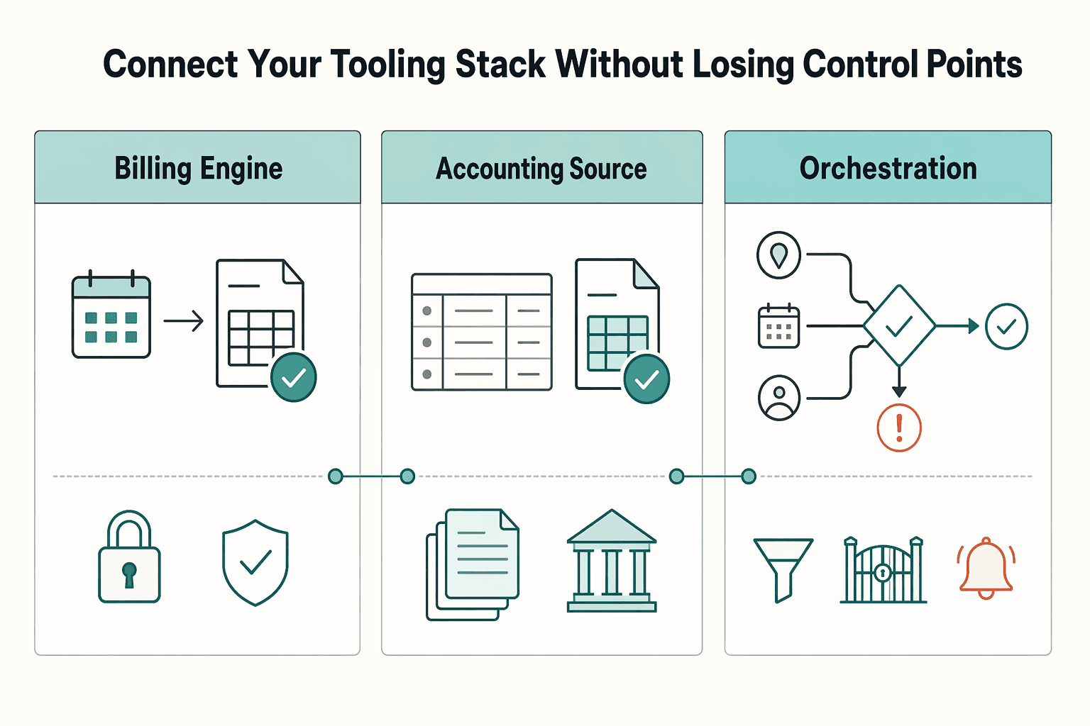 Diagram showing Connect your tooling stack without losing control points for Country Rules for Late Fee Automation in Marketplace Invoices.