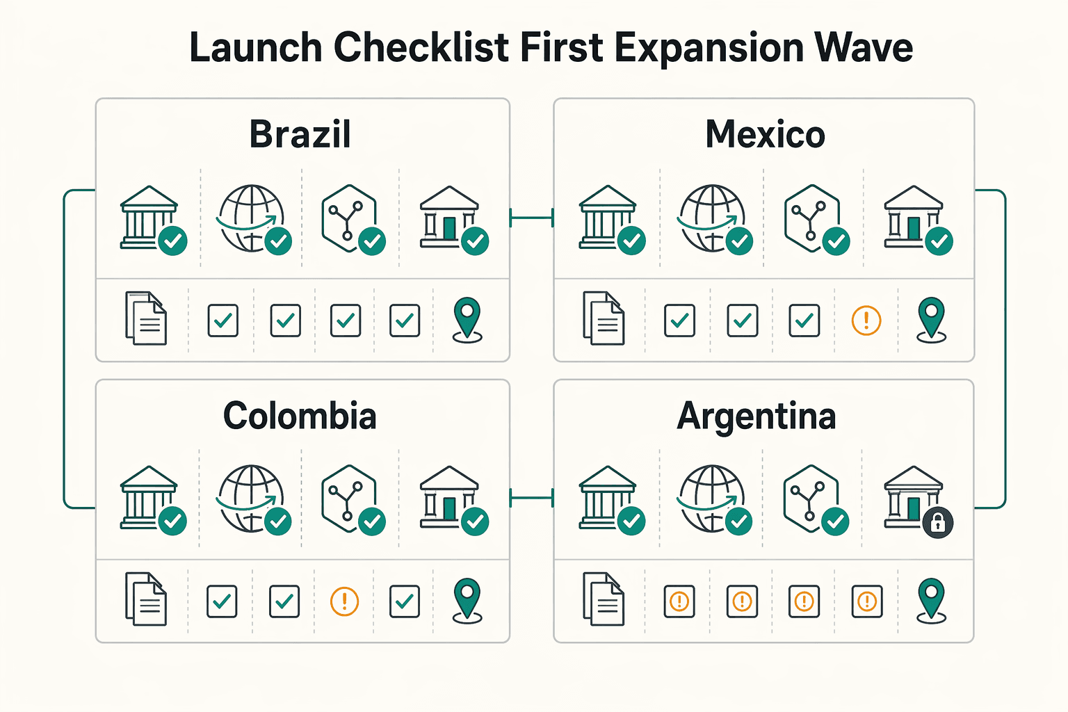 Diagram showing Use a launch checklist for the first expansion wave for Choosing Global Contractor Payment Rails in 2026 Without False Precision.