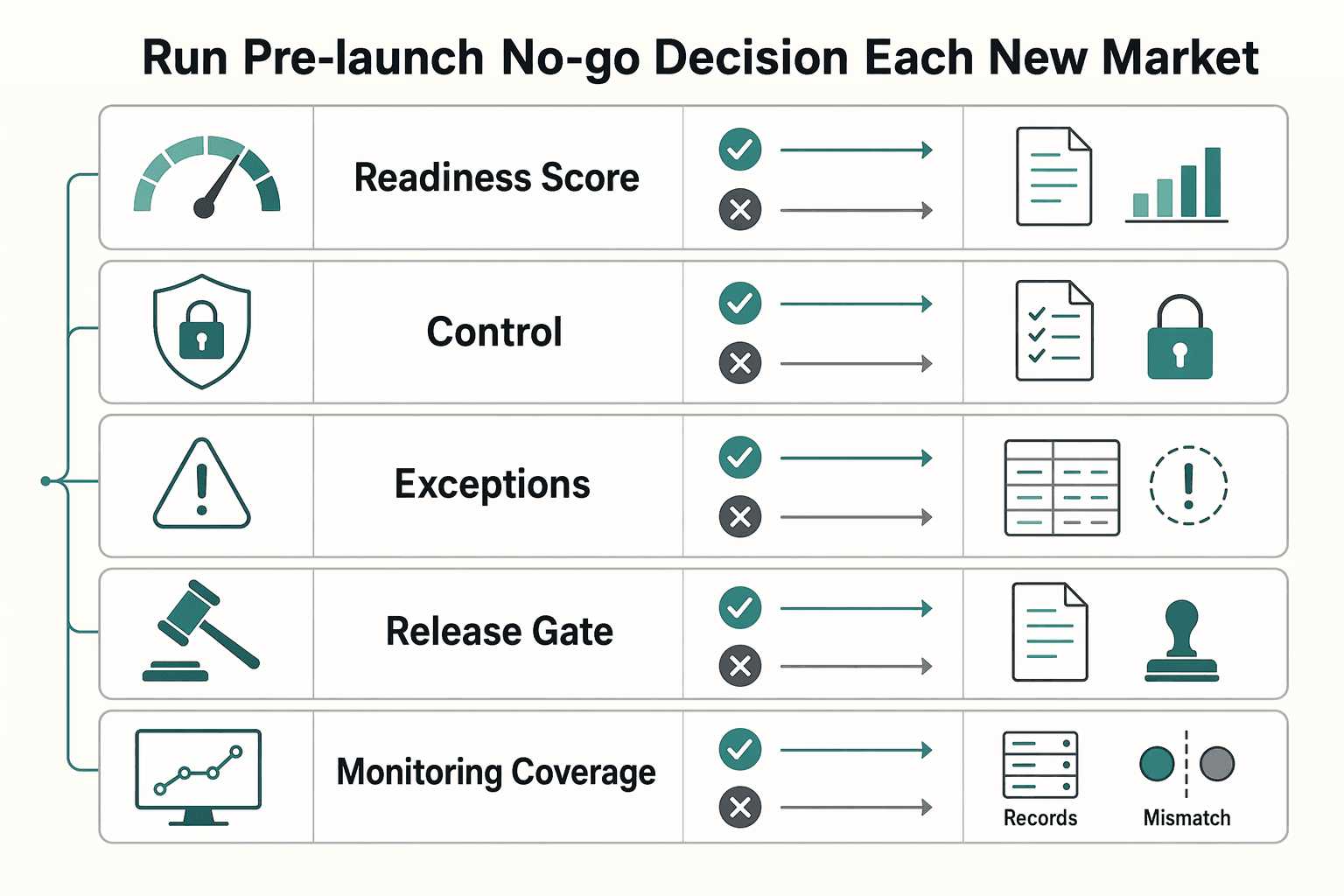 Diagram showing Run a pre-launch go or no-go decision for each new market for When Platforms Are Responsible for Contractor Tax Fraud or Money Laundering.