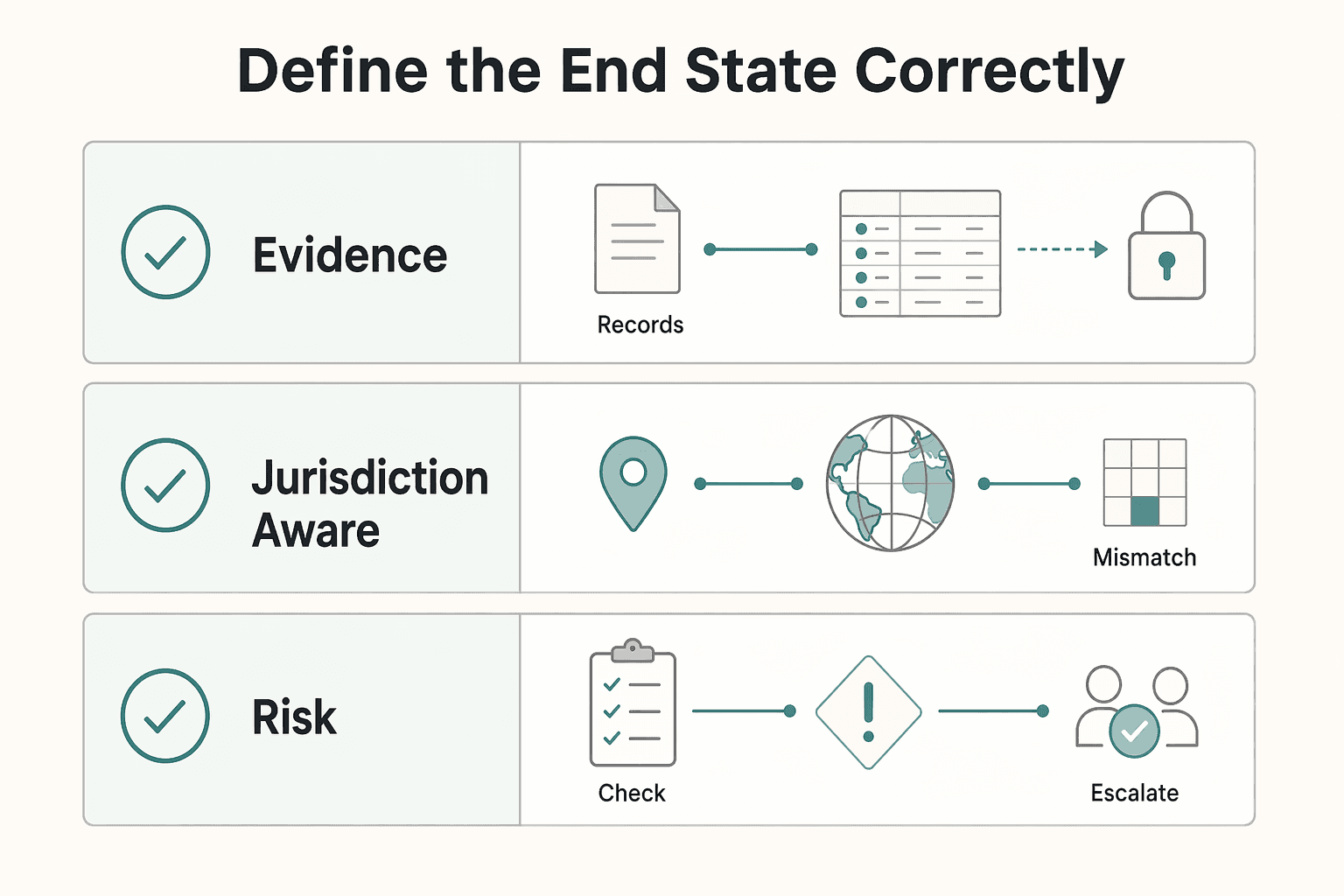 Diagram showing Define the end state correctly for How to Write a Payments and Compliance Policy for Your Gig Platform.