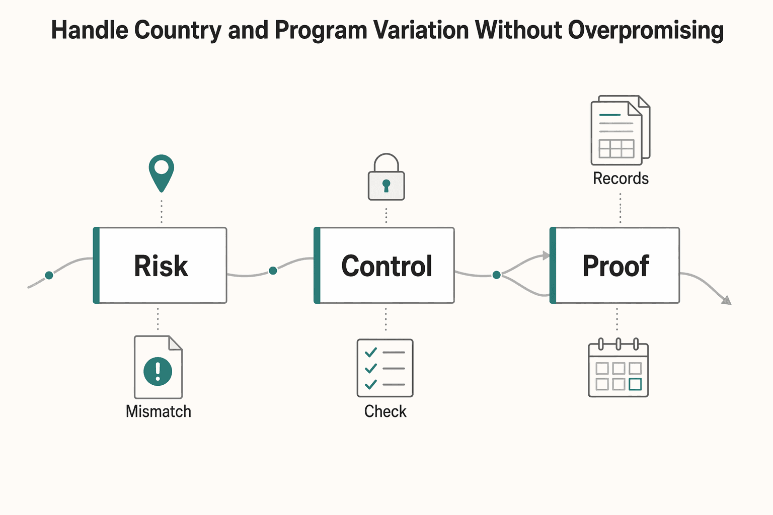 Diagram showing Handle country and program variation without overpromising for How Platform Operators Should Plan PCI DSS Level and Cost.