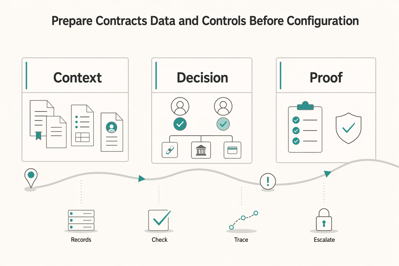 Diagram showing Prepare contracts, data, and controls before configuration for Automate Recurring Invoices for Retainer Clients.