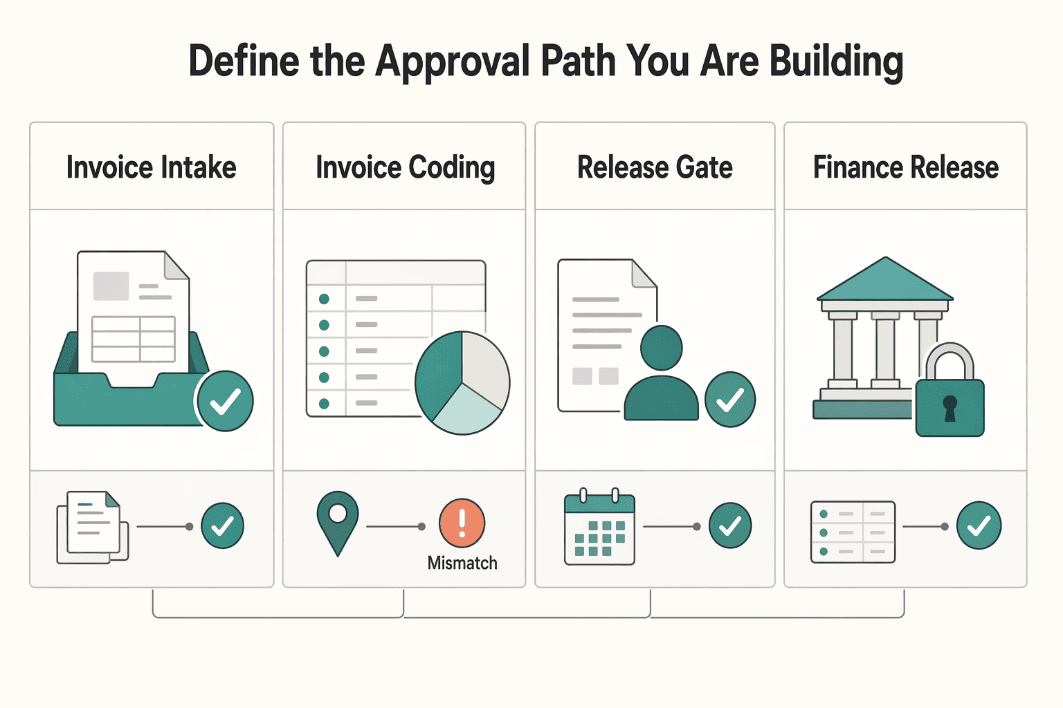 Diagram showing Define the approval path you are building for How to Set Up Invoice Approval Workflows for Agencies and Teams.