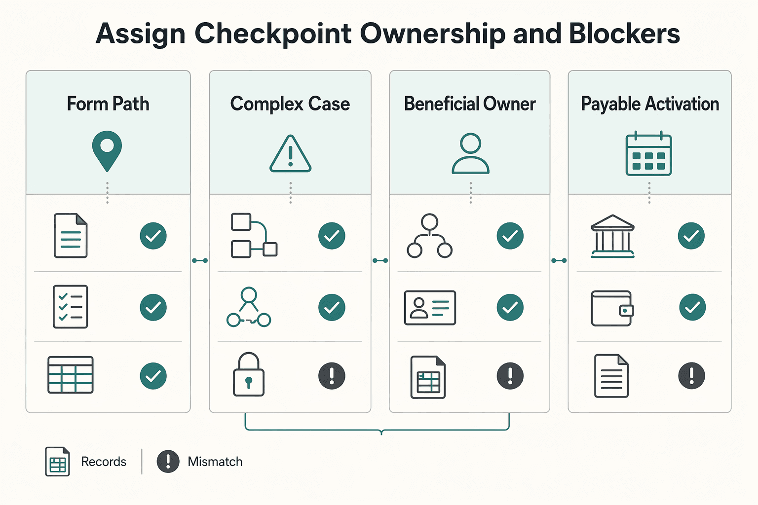 Diagram showing Assign checkpoint ownership and blockers for W-8 Decisions for International Contractor Withholding.