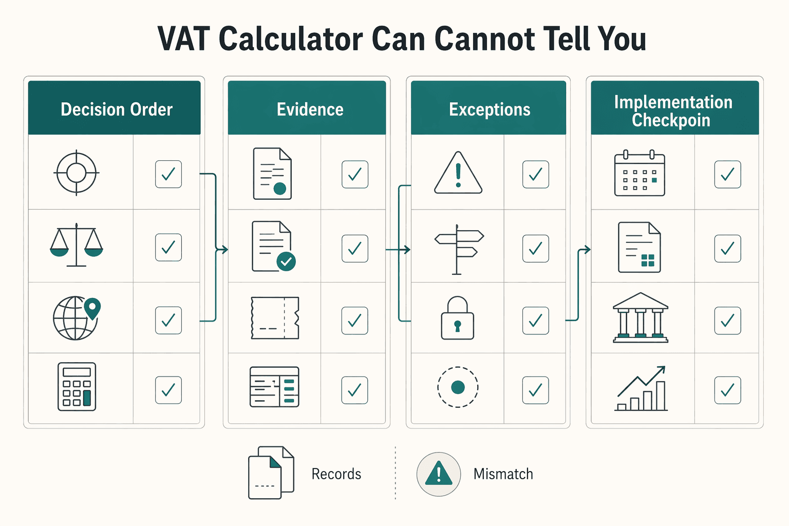 Diagram showing What a VAT Calculator Can and Cannot Tell You for VAT Calculator for Cross-Border Services: What It Can and Cannot Decide.