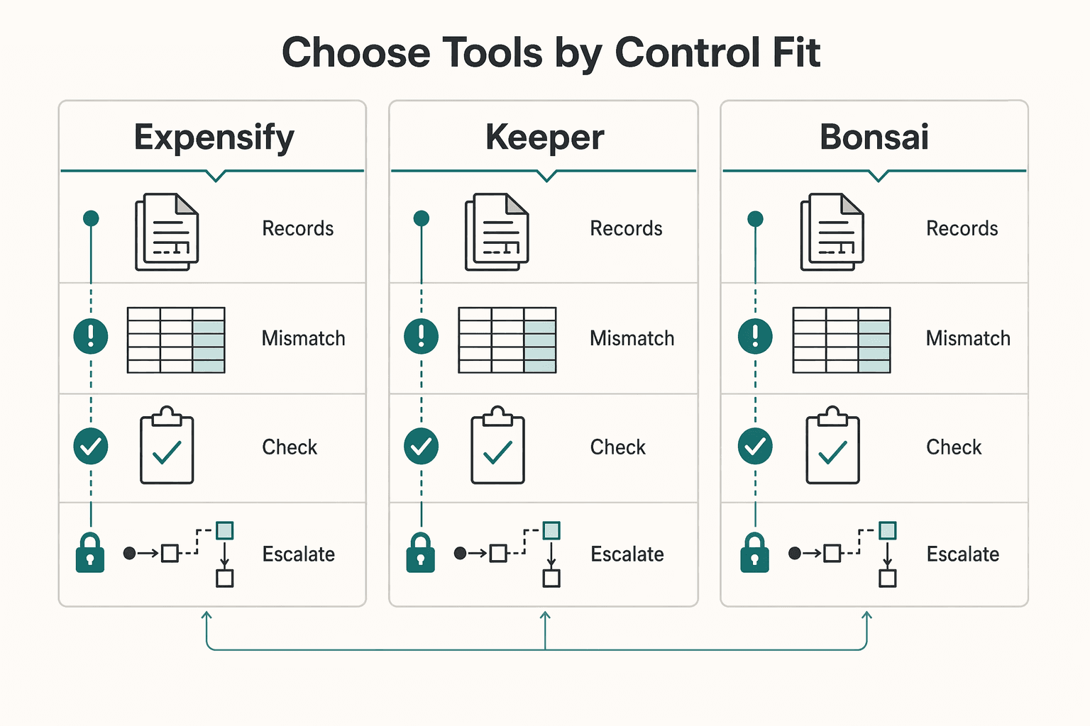 Diagram showing Choose tools by control fit, not by marketing claims for Tax Deduction Tracker for Defensible Expense Categorization.
