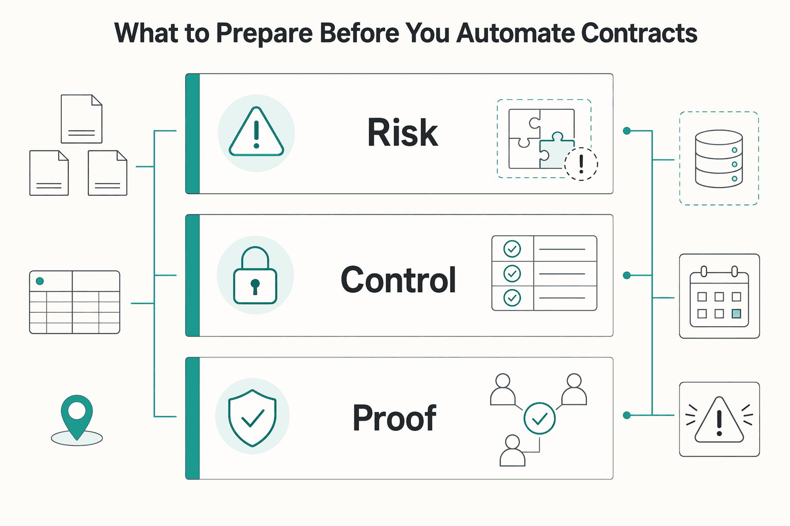 Diagram showing What to prepare before you automate contracts for How to Automate Contract Generation from Proposal to Signature.
