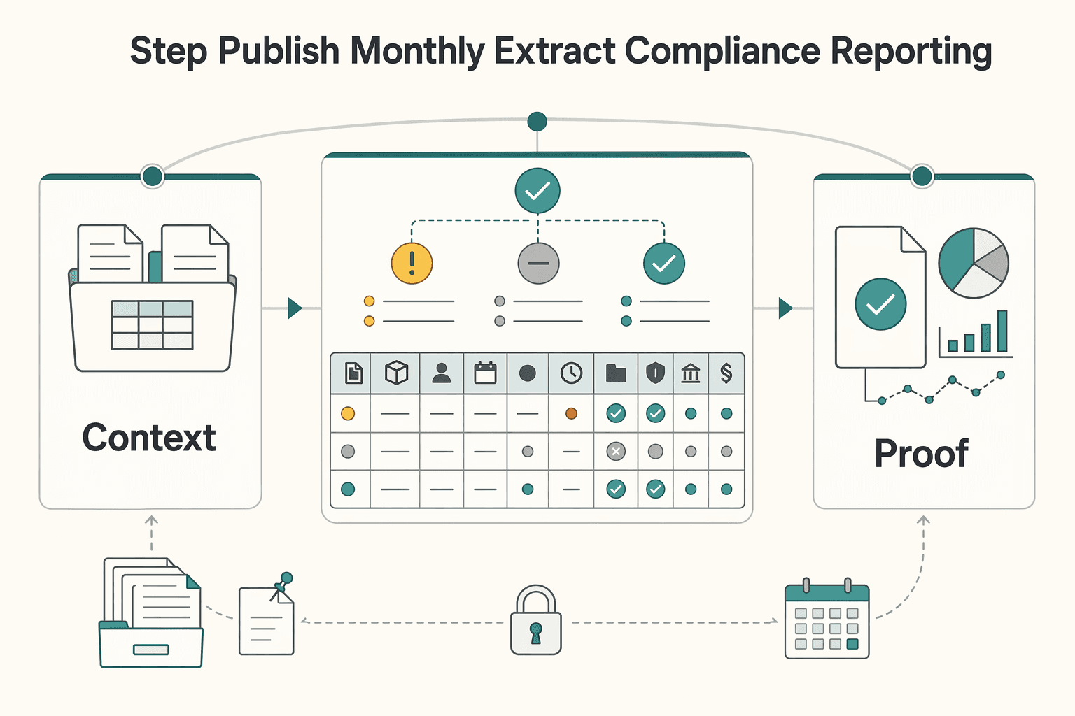 Diagram showing Step 4 Publish a monthly extract for Compliance Reporting for Contract Compliance Tracking: How to Monitor Deliverables and Deadlines.