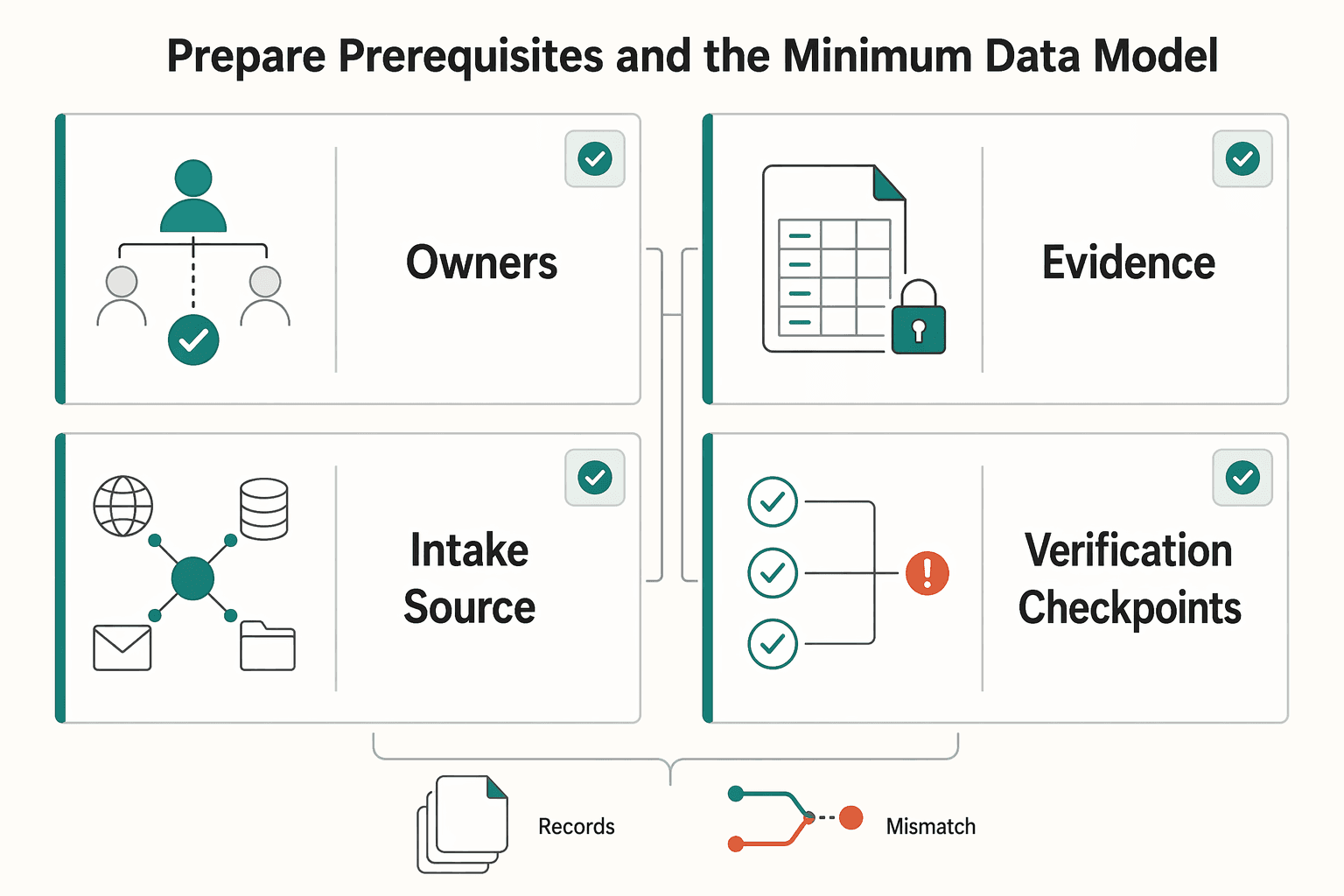 Diagram showing Prepare prerequisites and the minimum data model for Expense Management for Freelance Agencies to Track and Reimburse Client Costs.