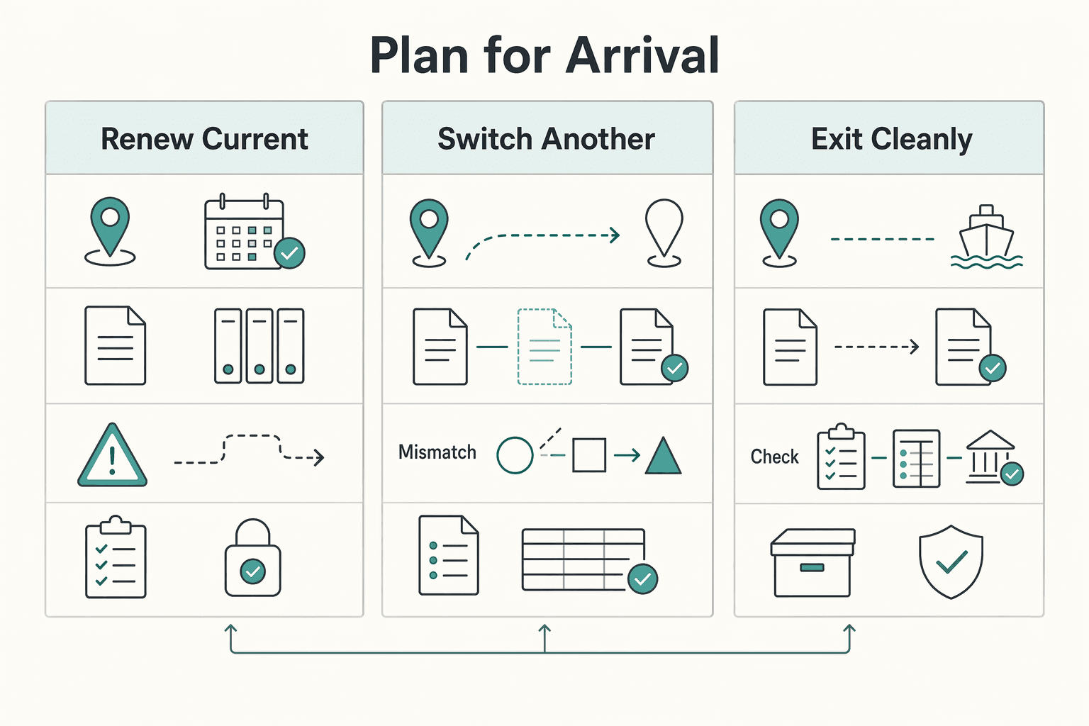 Diagram showing Plan for Arrival, Renewal, and Exit Before You Depart for Digital Nomad Visa Guide for 2026 Moves.