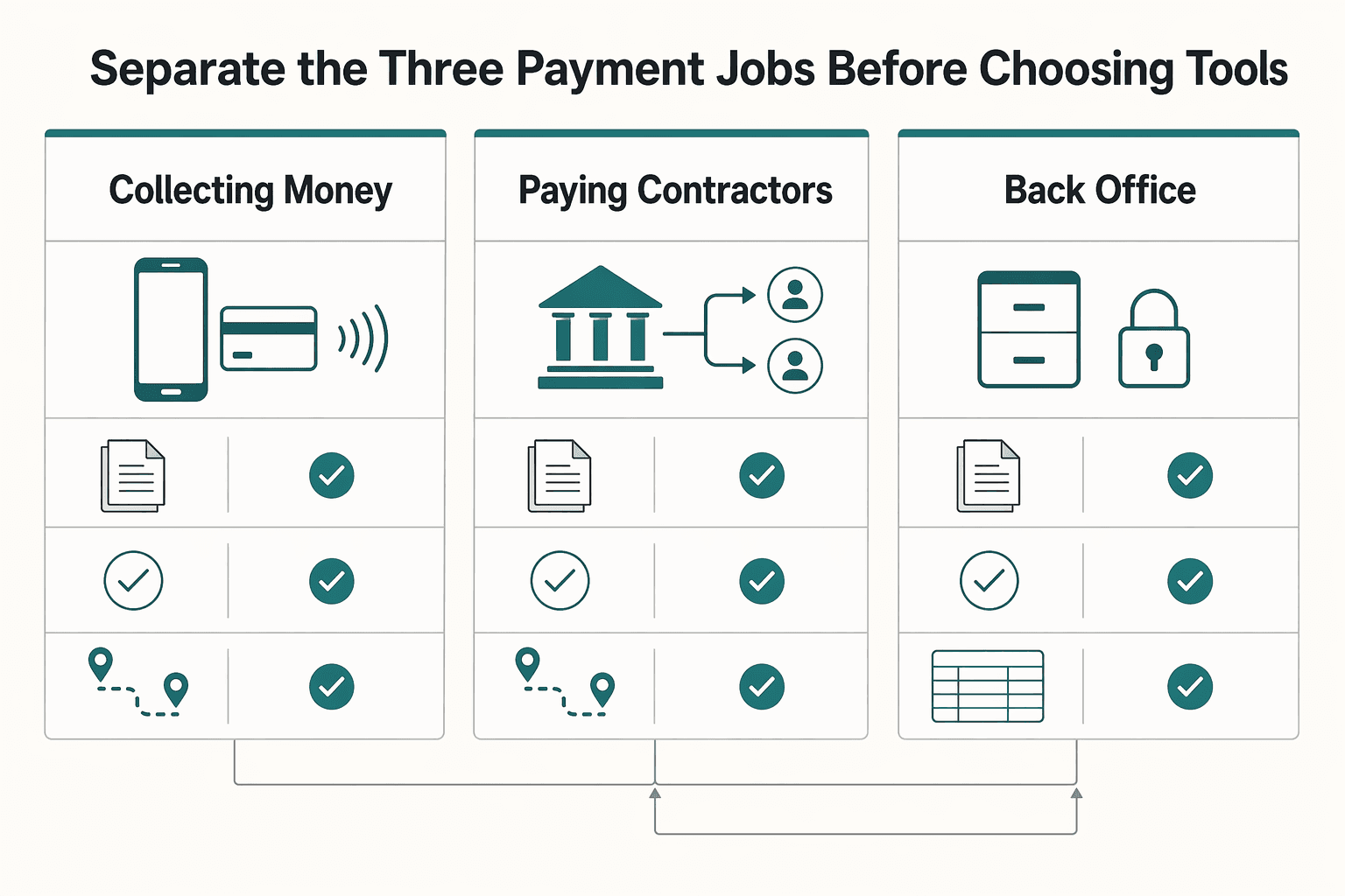 Diagram showing Separate the three payment jobs before choosing tools for Mobile Payment Apps for Contractors: iOS and Android Comparison.