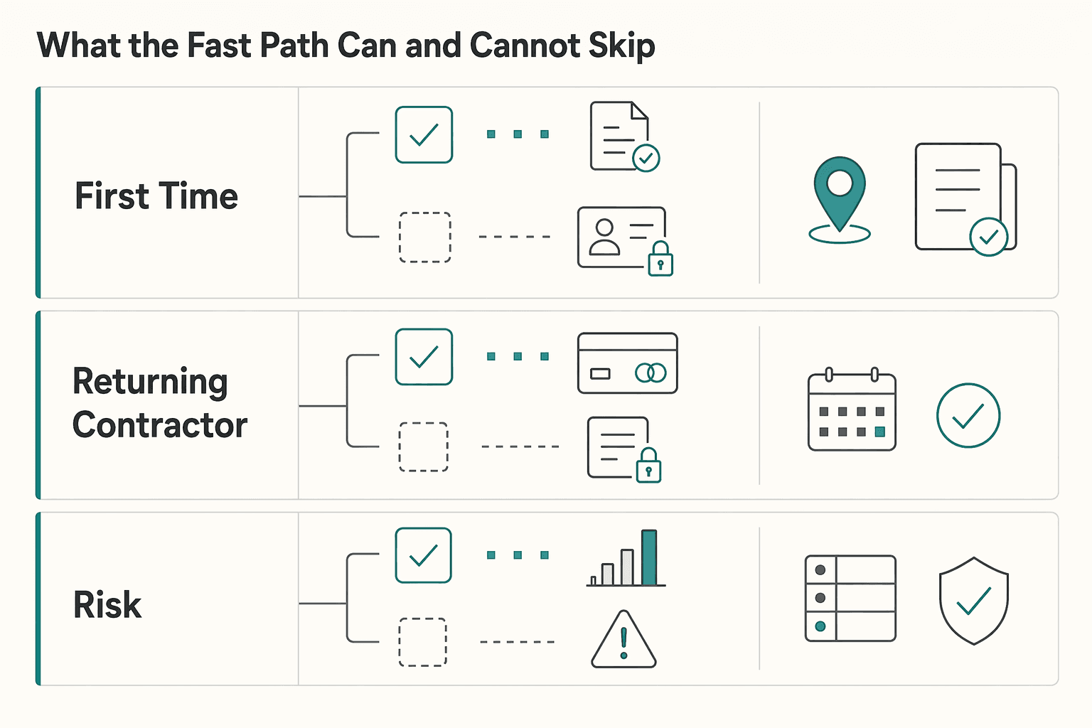 Diagram showing What the fast path can and cannot skip for Mobile-First Payment UX: Designing for Contractors on the Go.