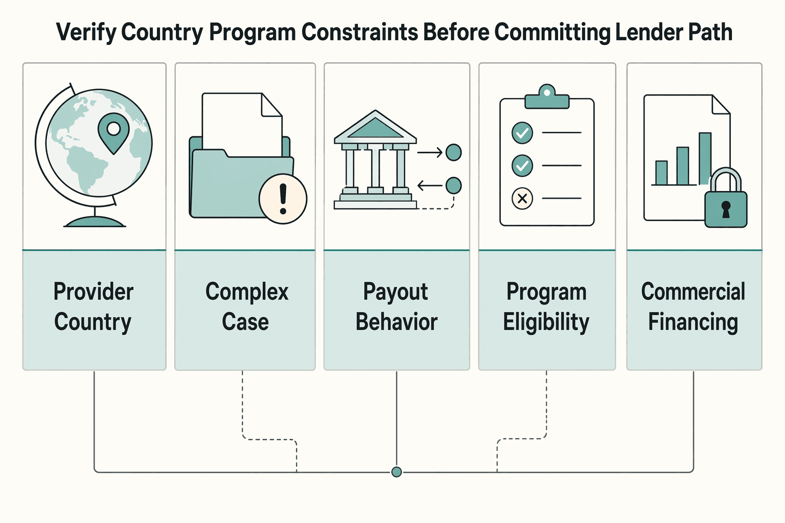 Diagram showing Verify country and program constraints before committing to a lender path for Working Capital Loans for Freelancers to Bridge Cash Flow Gaps.