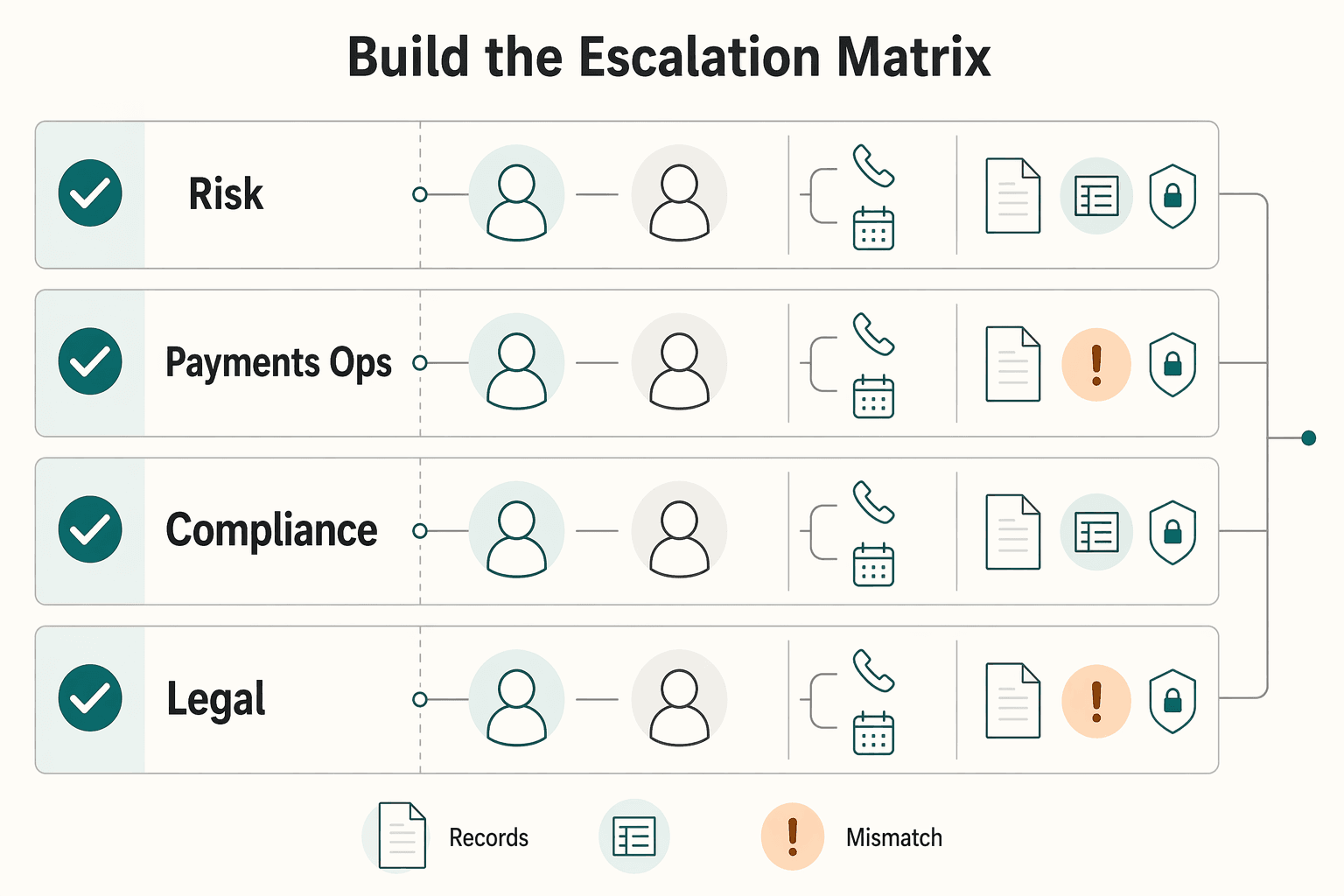 Diagram showing Build the Escalation matrix for Identity Theft Prevention for Freelancers in Payout Operations.
