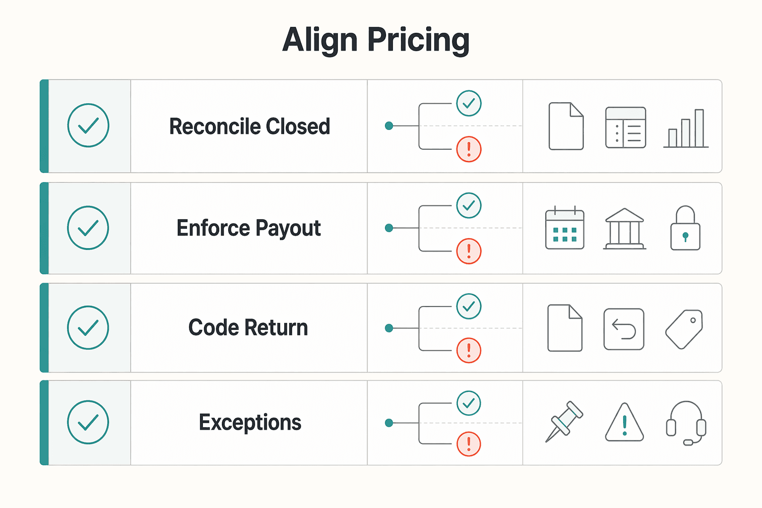 Diagram showing Align pricing, payouts, and ops controls before channel expansion for How to Build a Two-Sided Marketplace by Balancing Client and Contractor Acquisition.