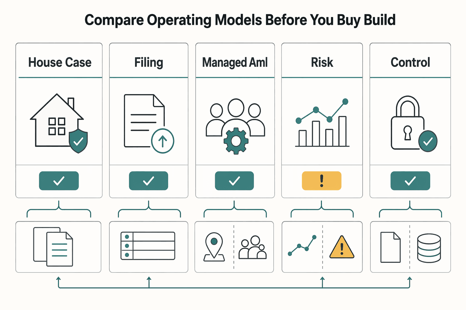 Diagram showing Compare the operating models before you buy or build for Choosing a Defensible SAR Filing Model for Payment Platforms.