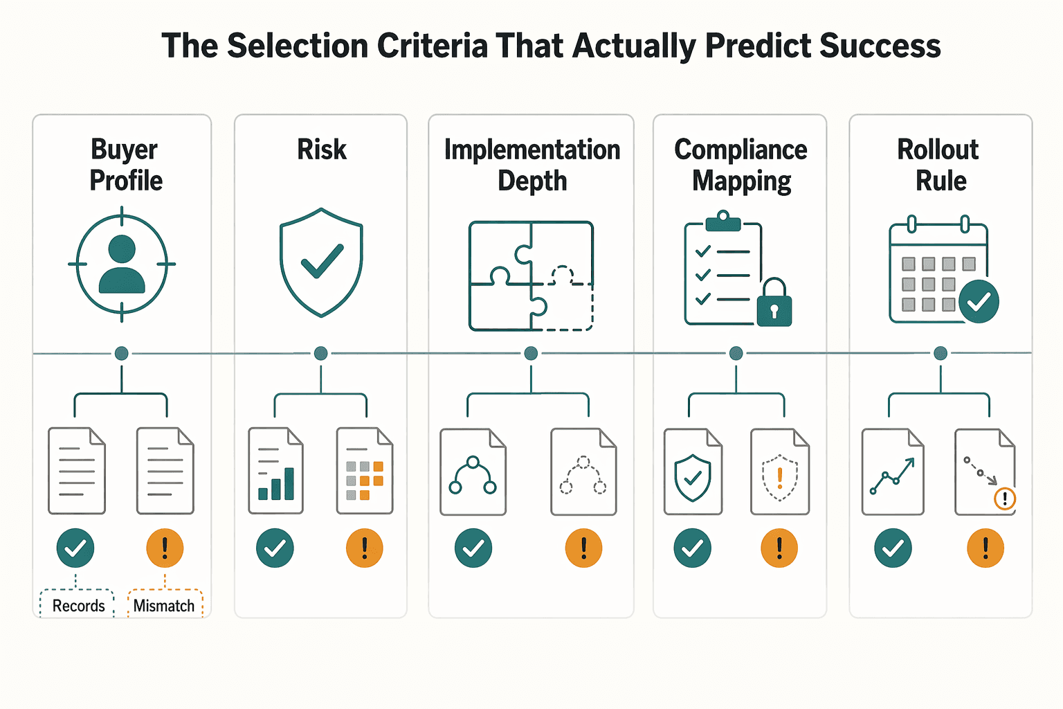 Diagram showing The selection criteria that actually predict success for When BNPL Helps B2B Services Platforms and When It Hurts Margin.