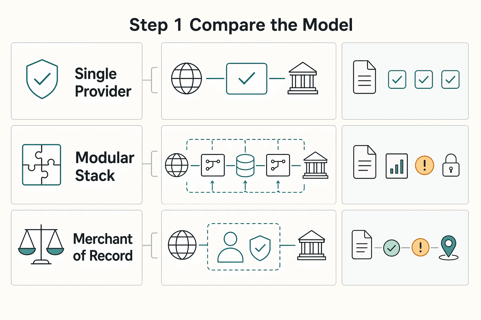 Diagram showing Step 1 Compare the model, not just the logo list for Digital Nomad Payment Infrastructure for Platform Teams: How to Build Traceable Cross-Border Payouts.