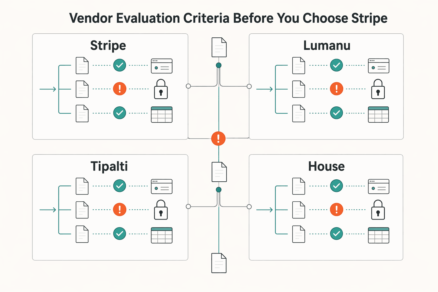 Diagram showing Vendor evaluation criteria before you choose Stripe, Lumanu, Tipalti, or in-house for NET-30 vs Instant Payout for Influencer Marketing Platforms.