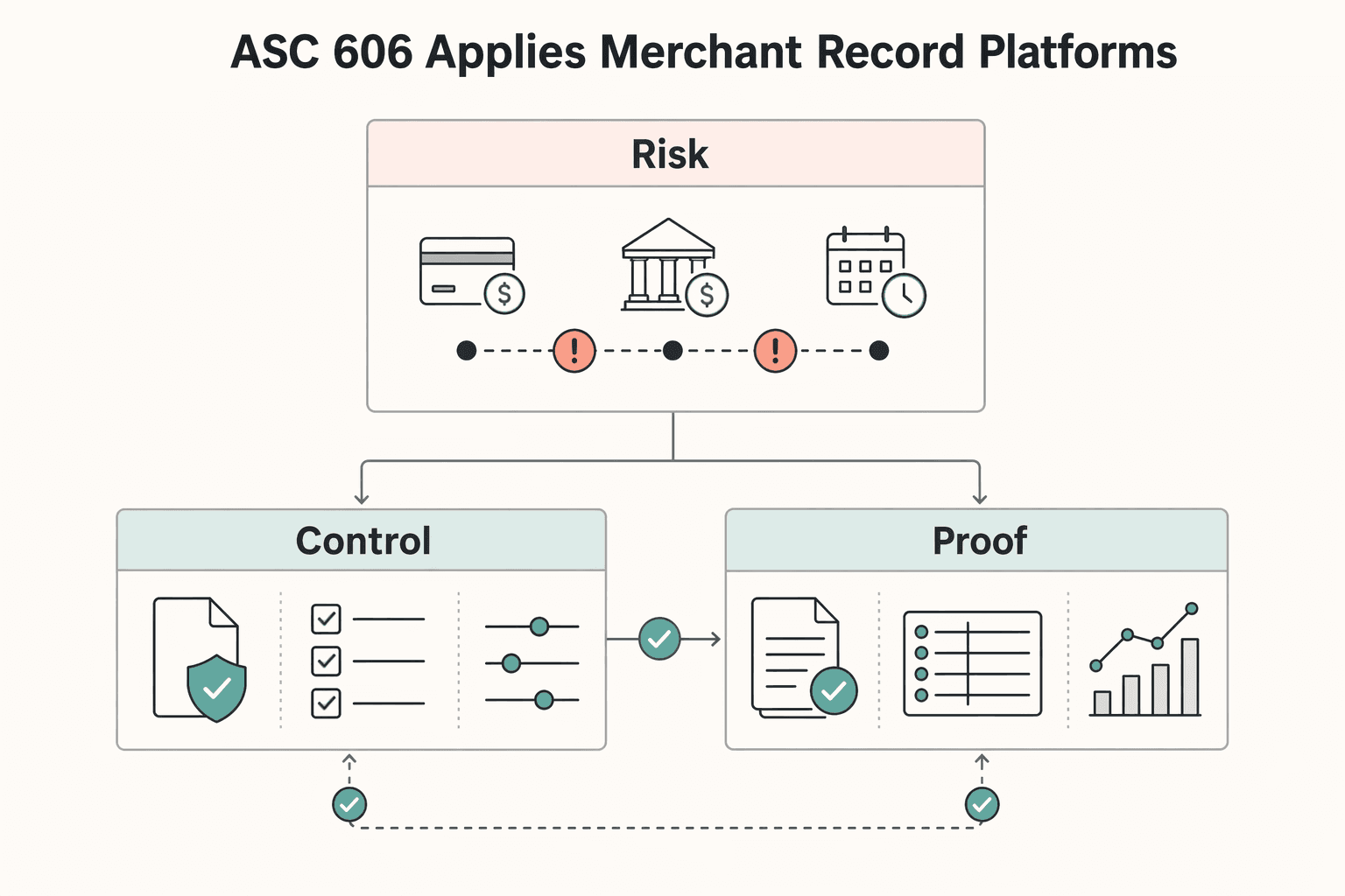 Diagram showing How ASC 606 Applies to Merchant of Record Platforms for ASC 606 Revenue Recognition for Merchant of Record Platforms.