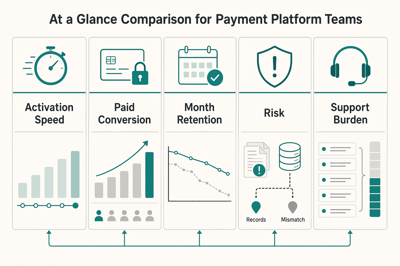 Diagram showing At a glance comparison for payment platform teams for Freemium vs. Free Trial vs. Reverse Trial: Which Acquisition Model Works for Payment Platforms.